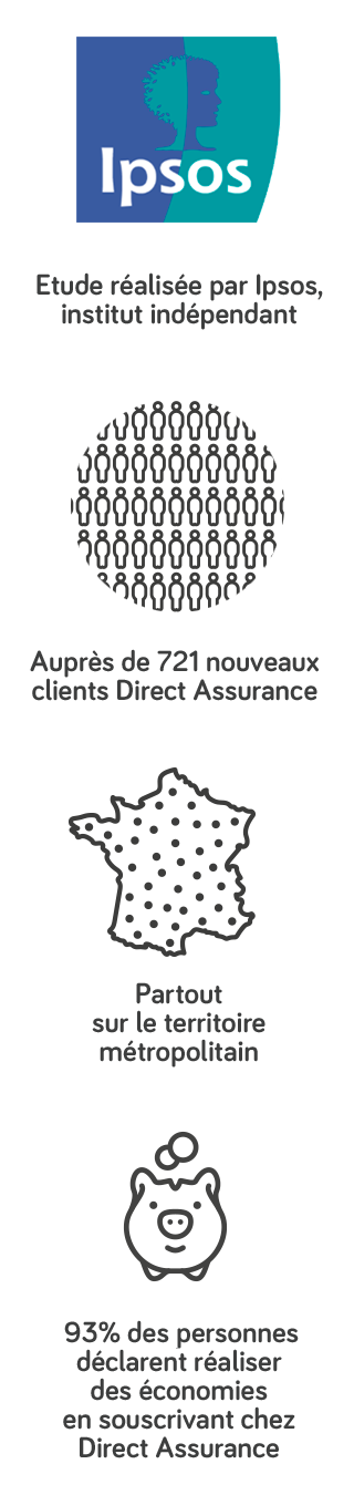 Etude réalisée par Ipsos, institut indépendant, auprès de 721 nouveaux clients Assurance Auto Direct Assurance, partout sur le territoire métropolitain. 93% des personnes déclarent réaliser des économies en souscrivant chez Direct Assurance.