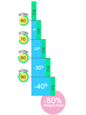 Economisez jusqu'à 50% chaque mois